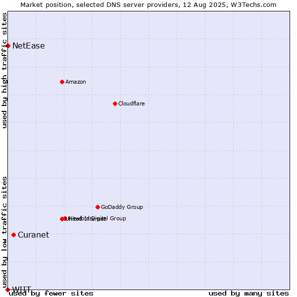 Market position of Curanet vs. NetEase vs. WIIT