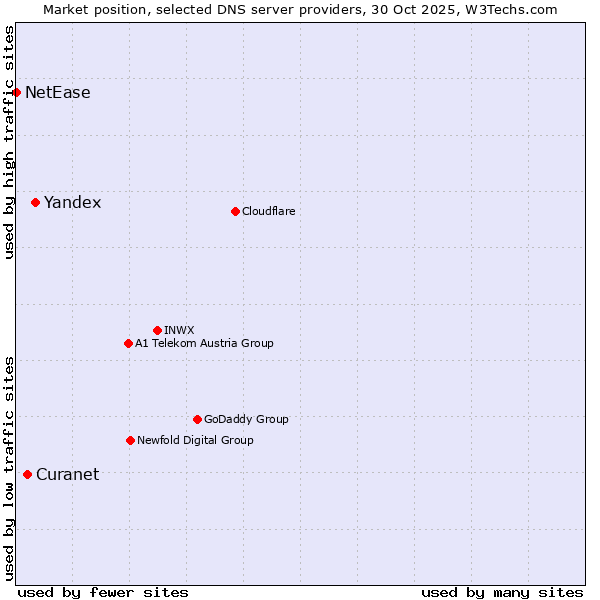 Market position of Yandex vs. Curanet vs. NetEase