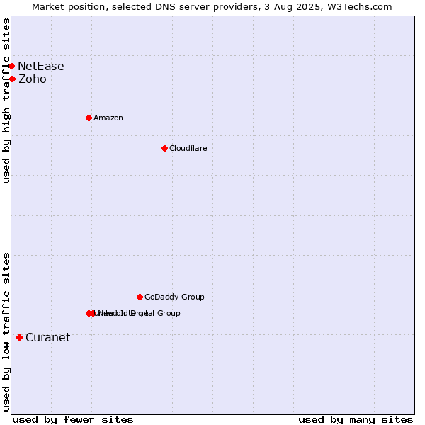 Market position of Curanet vs. Zoho vs. NetEase