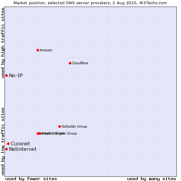Market position of Curanet vs. No-IP vs. Netinternet