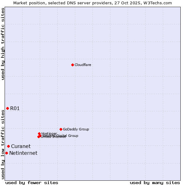 Market position of Curanet vs. R01 vs. Netinternet