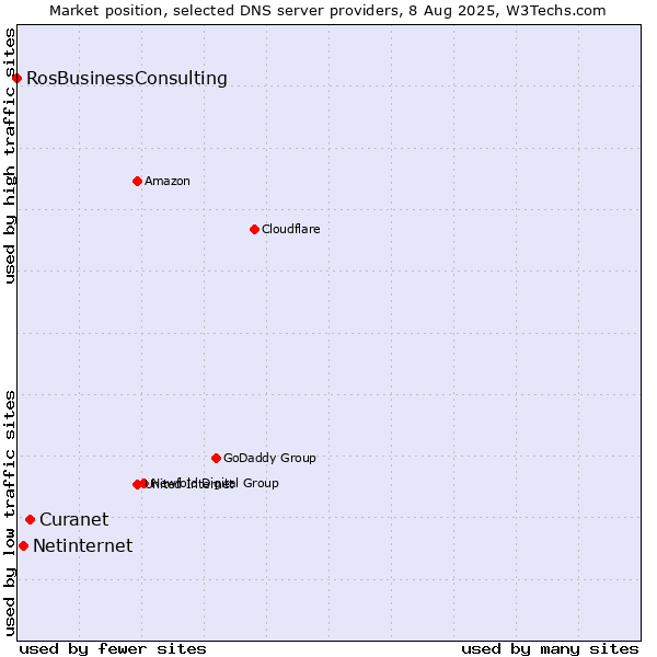 Market position of Curanet vs. Netinternet vs. RosBusinessConsulting