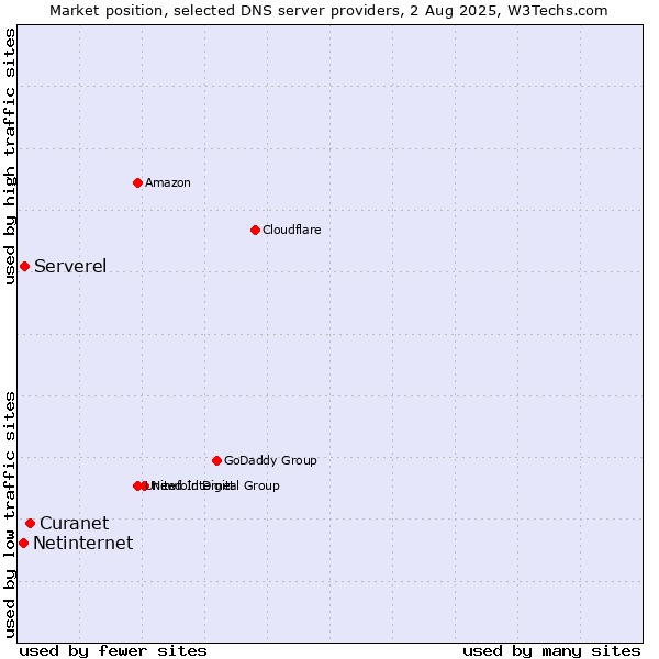 Market position of Curanet vs. Serverel vs. Netinternet