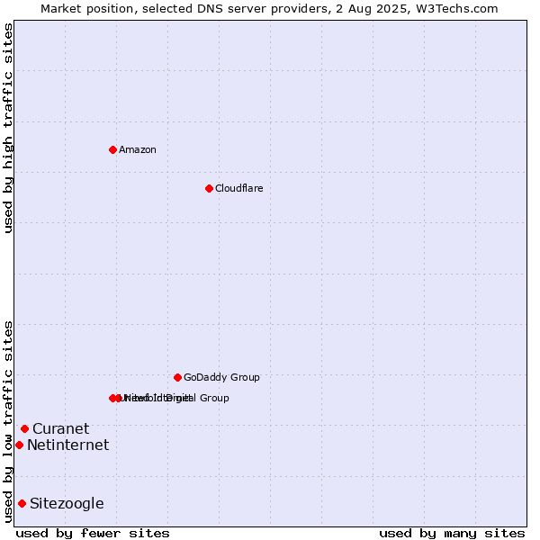 Market position of Curanet vs. Sitezoogle vs. Netinternet