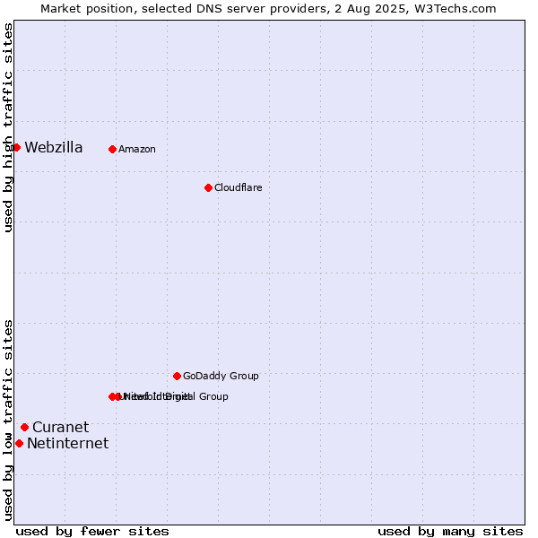 Market position of Curanet vs. Netinternet vs. Webzilla