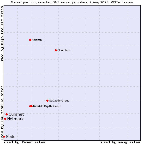 Market position of Curanet vs. Netmark vs. Sedo