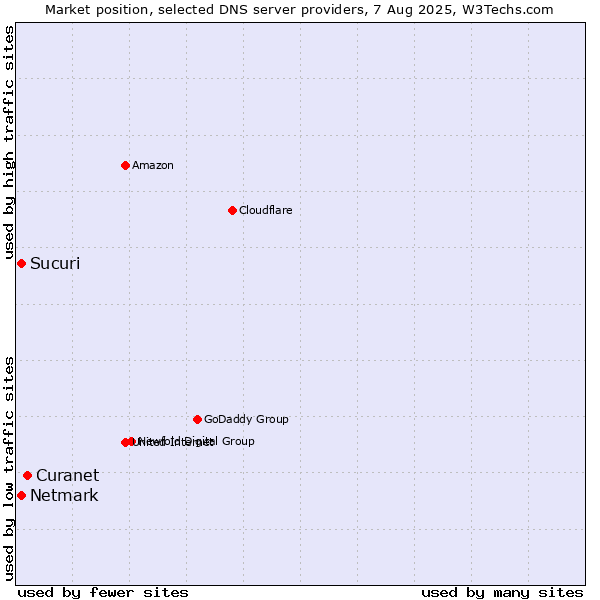 Market position of Curanet vs. Sucuri vs. Netmark