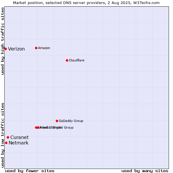 Market position of Curanet vs. Netmark vs. Verizon
