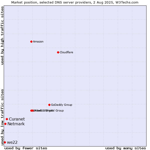 Market position of Curanet vs. Netmark vs. we22