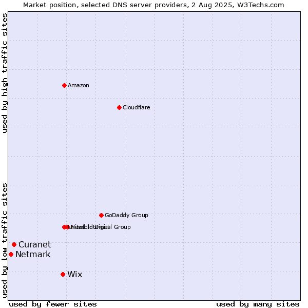 Market position of Wix vs. Curanet vs. Netmark