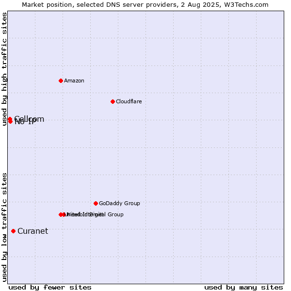 Market position of Curanet vs. No-IP vs. Cellcom