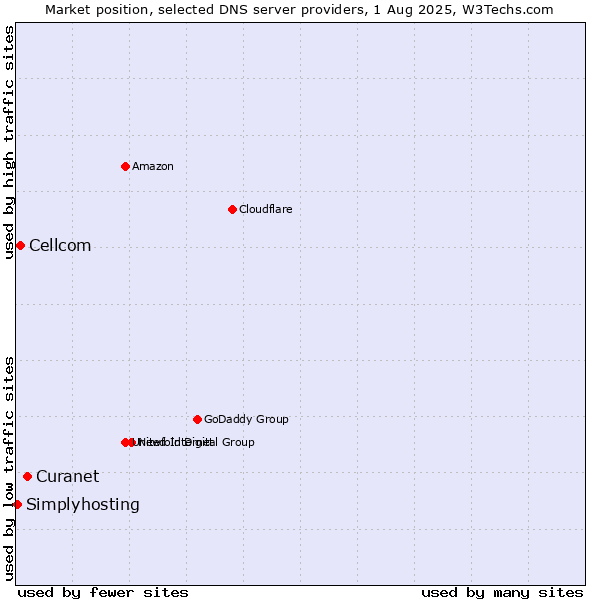 Market position of Curanet vs. Cellcom vs. Simplyhosting