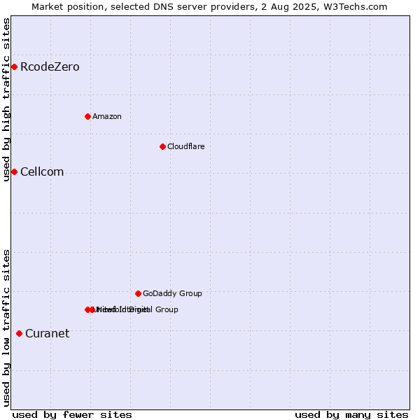Market position of Curanet vs. Cellcom vs. RcodeZero