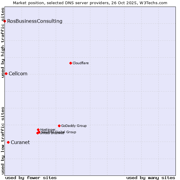 Market position of Curanet vs. Cellcom vs. RosBusinessConsulting