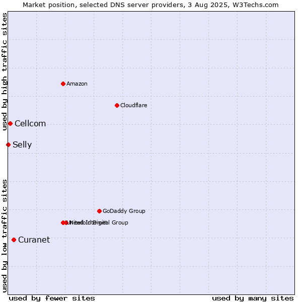 Market position of Curanet vs. Cellcom vs. Selly