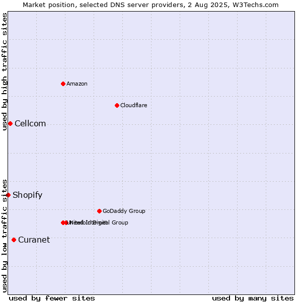 Market position of Curanet vs. Cellcom vs. Shopify