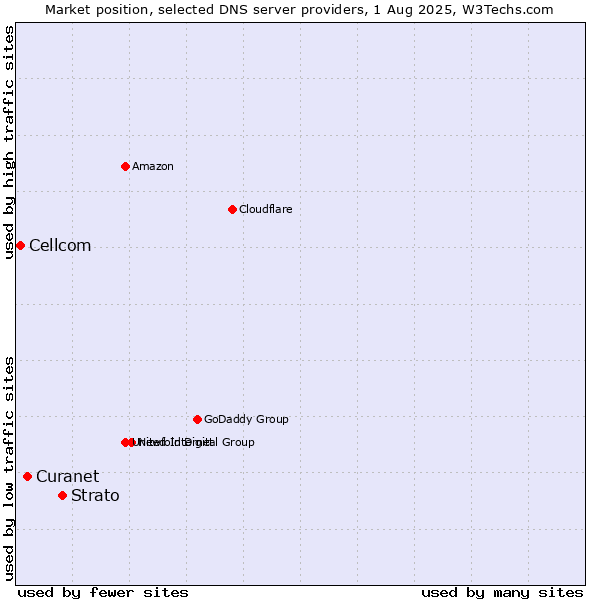 Market position of Strato vs. Curanet vs. Cellcom