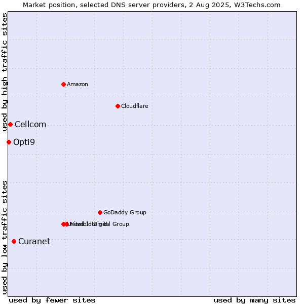 Market position of Curanet vs. Cellcom vs. Opti9