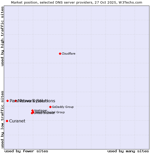 Market position of Network Solutions vs. Pars Parva System vs. Curanet