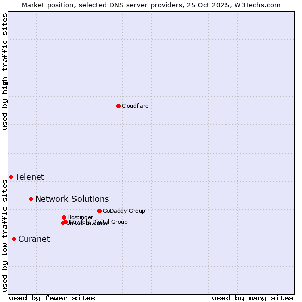 Market position of Network Solutions vs. Curanet vs. Telenet