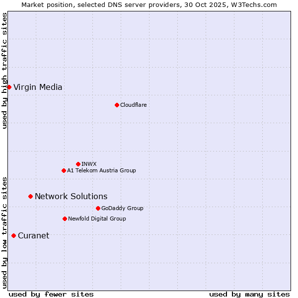 Market position of Network Solutions vs. Curanet vs. Virgin Media