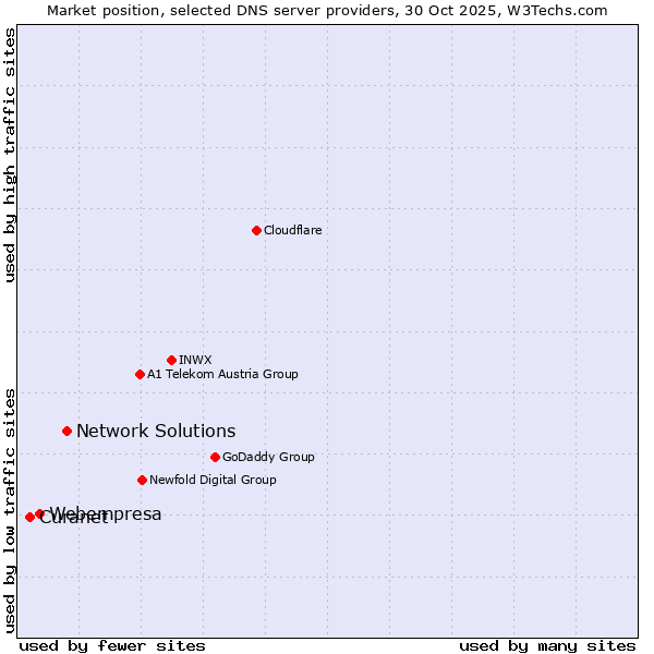 Market position of Network Solutions vs. Webempresa vs. Curanet