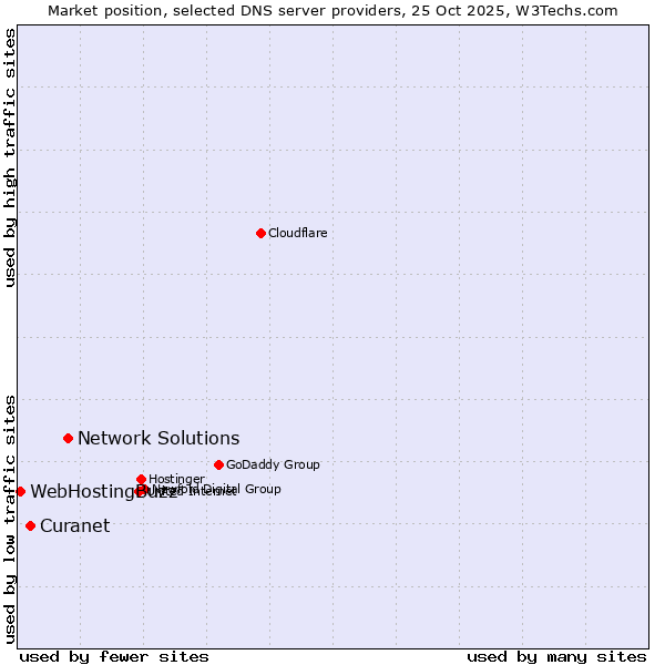 Market position of Network Solutions vs. Curanet vs. WebHostingBuzz