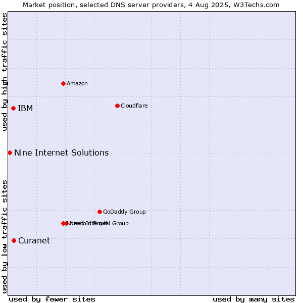 Market position of Curanet vs. IBM vs. Nine Internet Solutions
