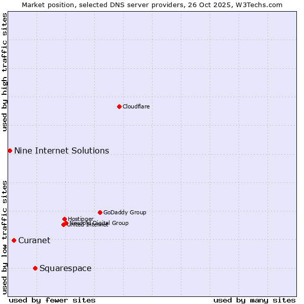 Market position of Squarespace vs. Curanet vs. Nine Internet Solutions