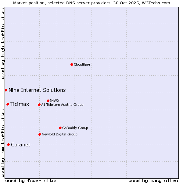 Market position of Curanet vs. Ticimax vs. Nine Internet Solutions
