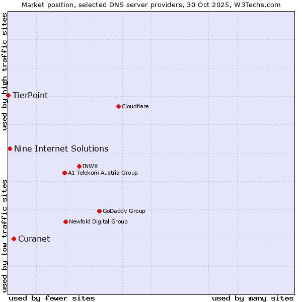 Market position of Curanet vs. Nine Internet Solutions vs. TierPoint