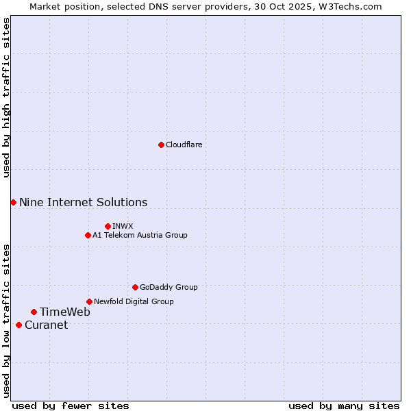 Market position of TimeWeb vs. Curanet vs. Nine Internet Solutions