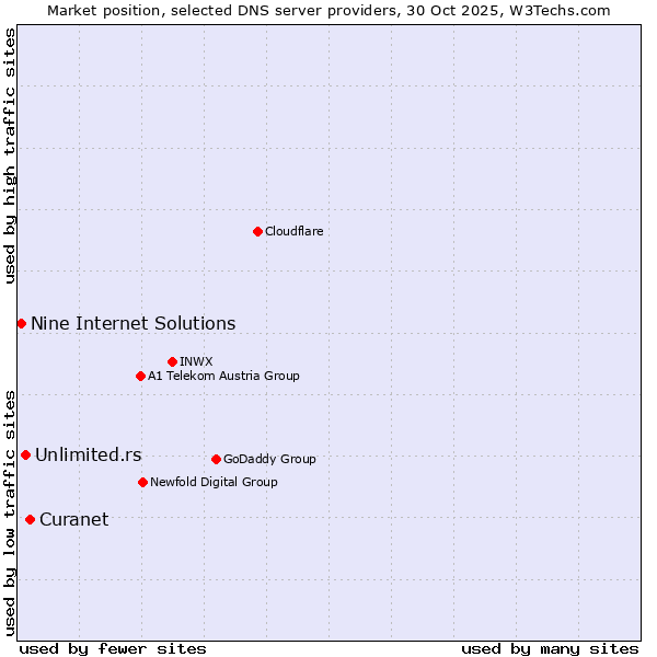 Market position of Curanet vs. Unlimited.rs vs. Nine Internet Solutions