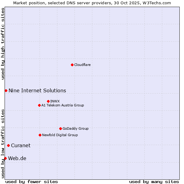 Market position of Curanet vs. Nine Internet Solutions vs. Web.de