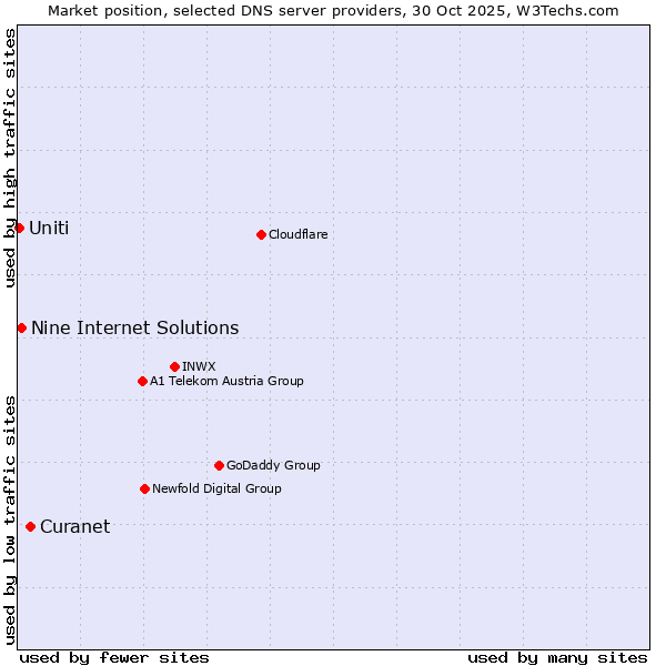 Market position of Curanet vs. Nine Internet Solutions vs. Uniti