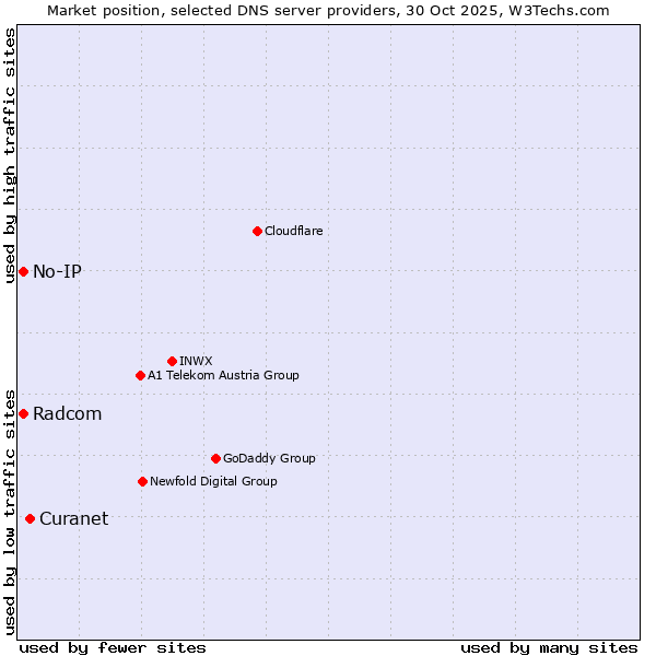 Market position of Curanet vs. Radcom vs. No-IP