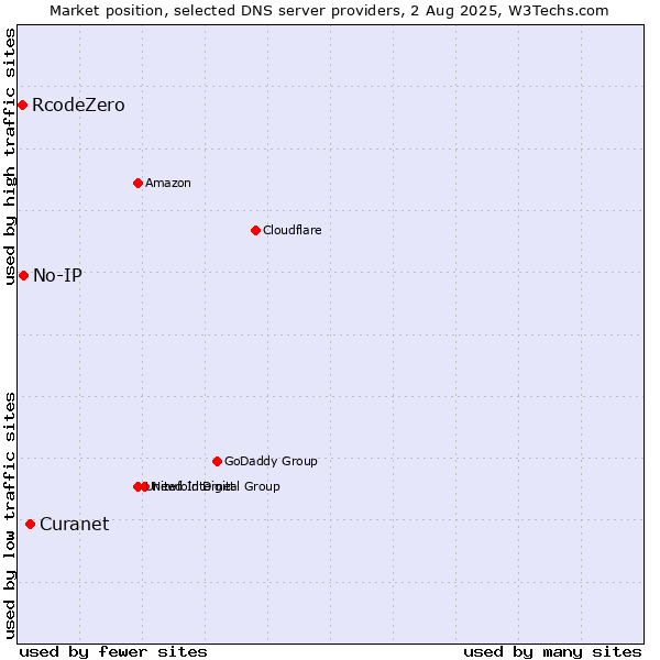 Market position of Curanet vs. No-IP vs. RcodeZero