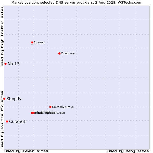 Market position of Curanet vs. No-IP vs. Shopify