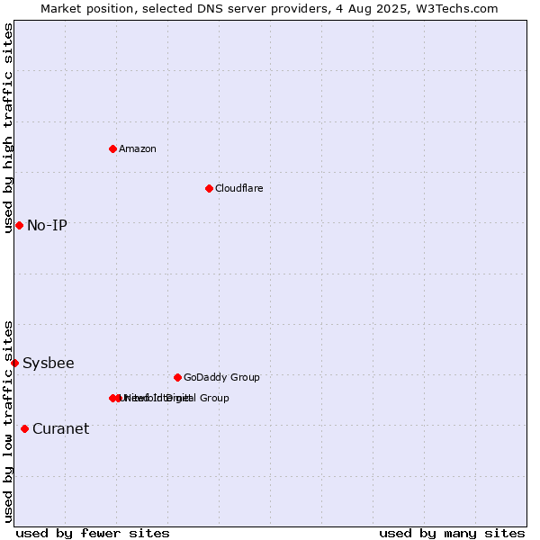 Market position of Curanet vs. No-IP vs. Sysbee
