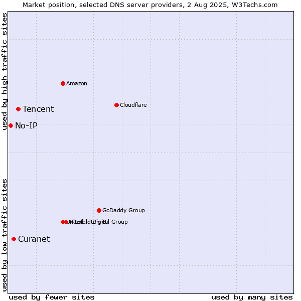 Market position of Tencent vs. Curanet vs. No-IP