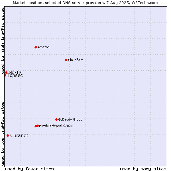 Market position of Curanet vs. No-IP vs. Topsec