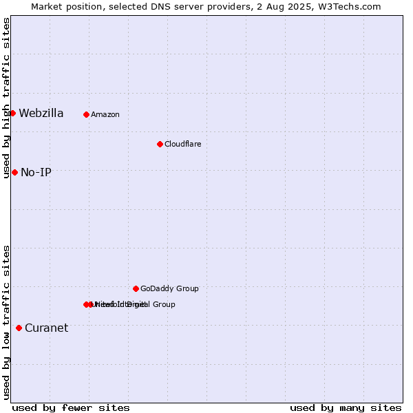 Market position of Curanet vs. No-IP vs. Webzilla