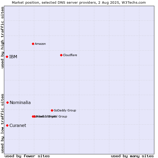 Market position of Nominalia vs. Curanet vs. IBM