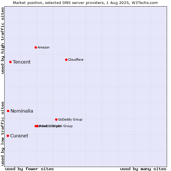 Market position of Tencent vs. Nominalia vs. Curanet