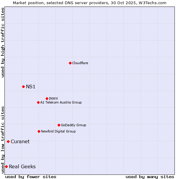 Market position of NS1 vs. Curanet vs. Real Geeks