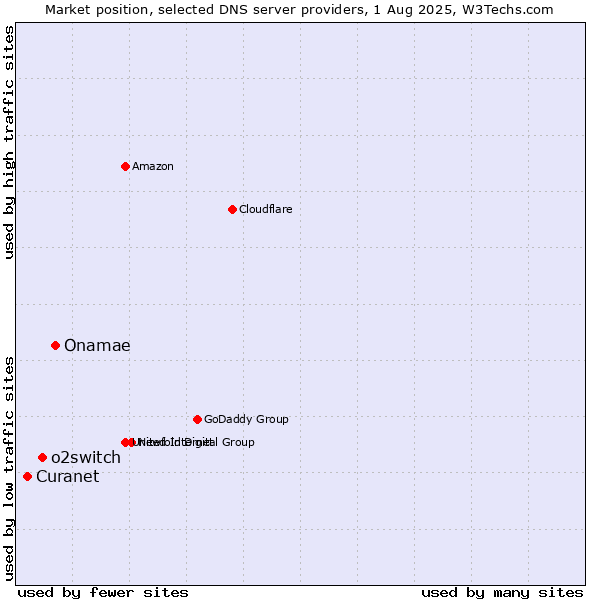 Market position of Onamae vs. o2switch vs. Curanet