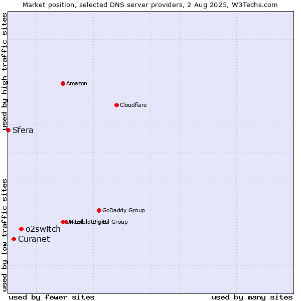 Market position of o2switch vs. Curanet vs. Sfera