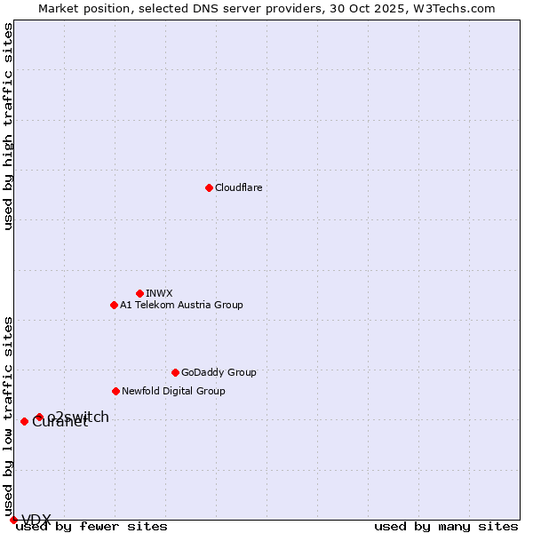 Market position of o2switch vs. Curanet vs. VDX