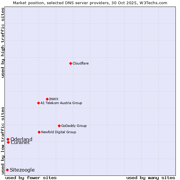 Market position of Curanet vs. Oderland vs. Sitezoogle