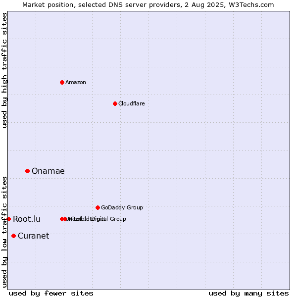 Market position of Onamae vs. Curanet vs. Root.lu